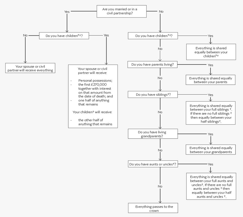 Intestacy Flow chart